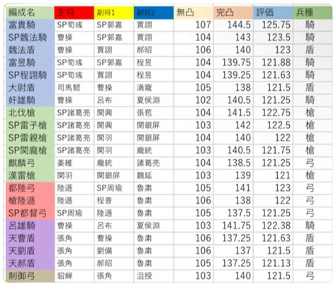 富貴騎 信符|三国志真戦 シーズン11テンプレ編成紹介 ️ 全PKシー。